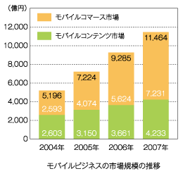 モバイルビジネスの市場規模の推移