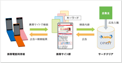 ケータイリスティング広告のパイオニア「サーチテリア」